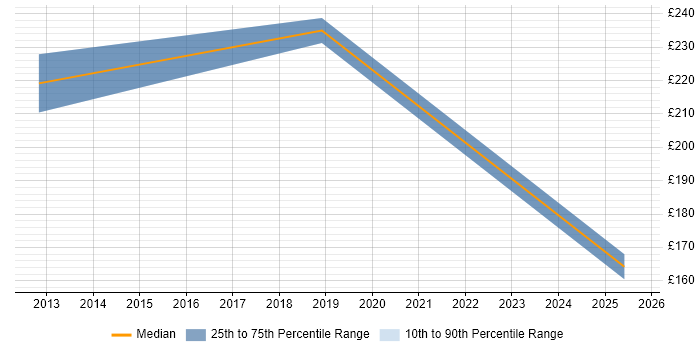 Contractor daily rate distribution trend for jobs in Ipswich citing Electronics