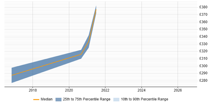 Contractor daily rate distribution trend for jobs in Ipswich citing Embedded Systems