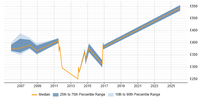 Contractor daily rate distribution trend for jobs in Ipswich citing EMC