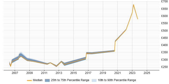 Contractor daily rate distribution trend for jobs in Ipswich citing End-to-End Testing