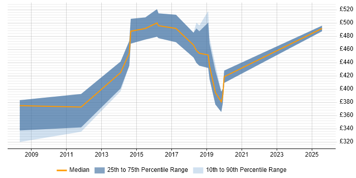 Contractor daily rate distribution trend for jobs in Ipswich citing Enterprise Software