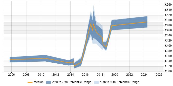 Contractor daily rate distribution trend for jobs in Ipswich citing ERP Contractor daily rate distribution trend for jobs in Ipswich citing ERP