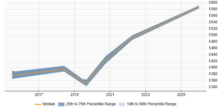 Contractor daily rate distribution trend for jobs in Ipswich citing Event-Driven