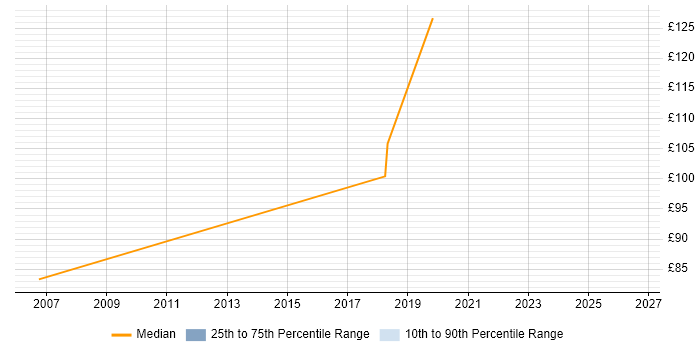 Contractor daily rate distribution trend for Field Service Engineer job vacancies in Ipswich
