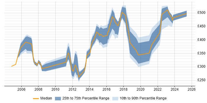 Contractor daily rate distribution trend for jobs in Ipswich citing Firewall