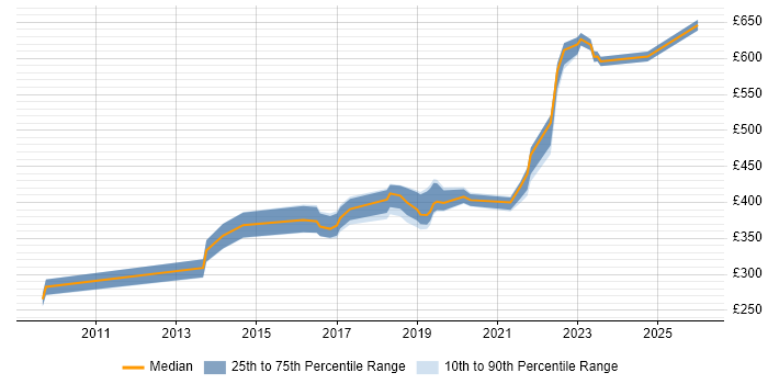 Contractor daily rate distribution trend for jobs in Ipswich citing Front End Development