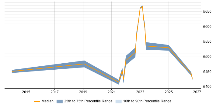 Contractor daily rate distribution trend for jobs in Ipswich citing GCP