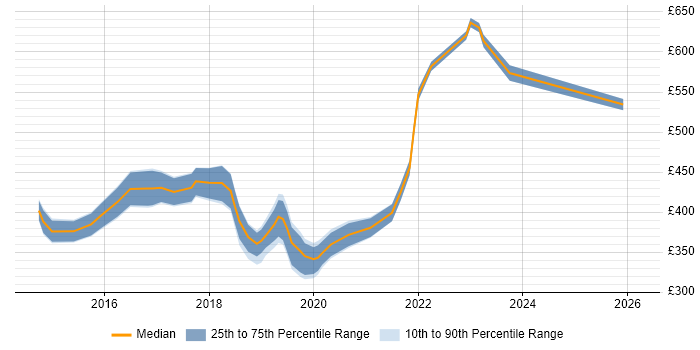 Contractor daily rate distribution trend for jobs in Ipswich citing Git