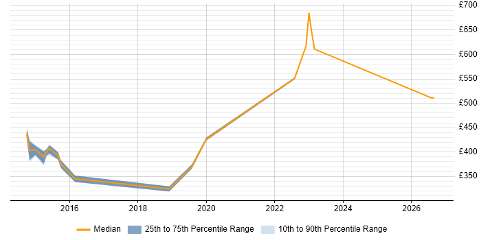 Contractor daily rate distribution trend for jobs in Ipswich citing GitHub