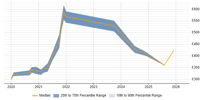 Contractor daily rate distribution trend for jobs in Ipswich citing GitLab