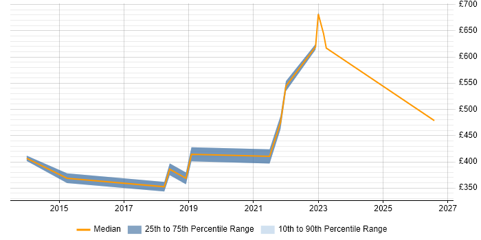 Contractor daily rate distribution trend for jobs in Ipswich citing Google