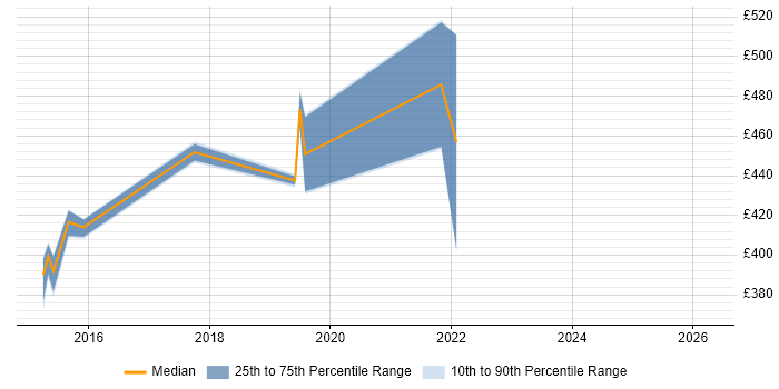 Contractor daily rate distribution trend for jobs in Ipswich citing Gradle