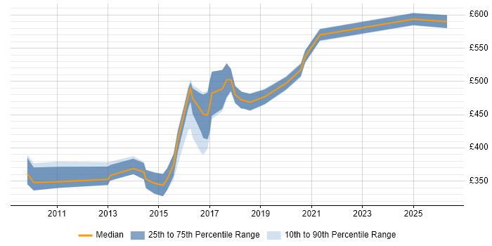 Contractor daily rate distribution trend for jobs in Ipswich citing High Availability