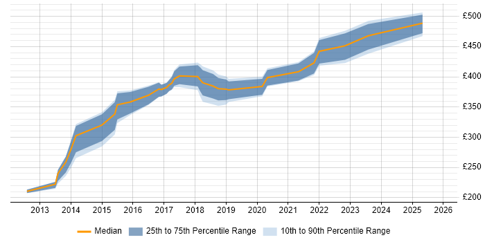 Contractor daily rate distribution trend for jobs in Ipswich citing HTML5