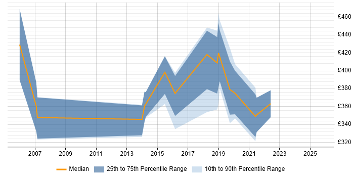 Contractor daily rate distribution trend for jobs in Ipswich citing HTTP