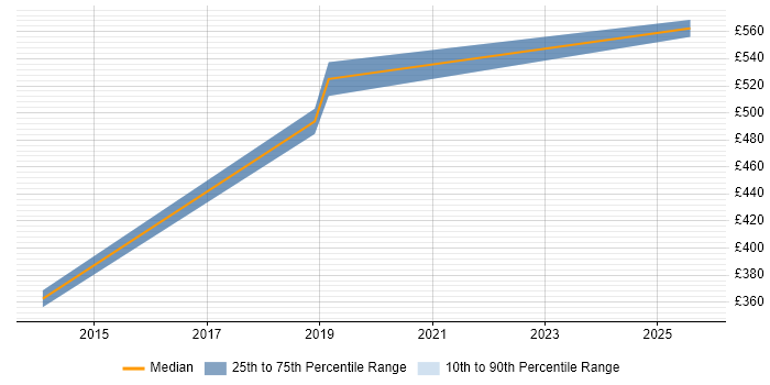 Contractor daily rate distribution trend for jobs in Ipswich citing Incident Response