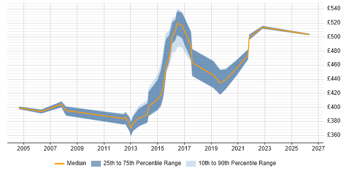 Contractor daily rate distribution trend for jobs in Ipswich citing Influencing Skills