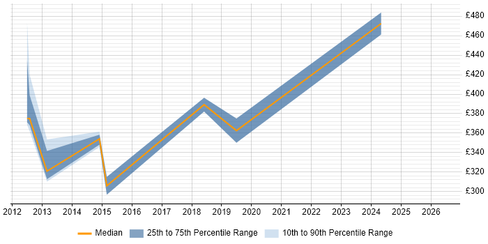 Contractor daily rate distribution trend for Infrastructure Consultant job vacancies in Ipswich