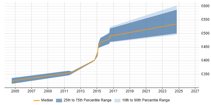 Contractor daily rate distribution trend for Infrastructure Designer job vacancies in Ipswich