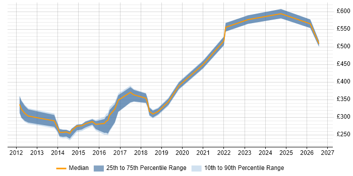Contractor daily rate distribution trend for Infrastructure Engineer job vacancies in Ipswich