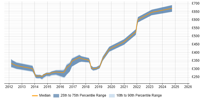 Contractor daily rate distribution trend for jobs in Ipswich citing Infrastructure Engineering Contractor daily rate distribution trend for jobs in Ipswich citing Infrastructure Engineering
