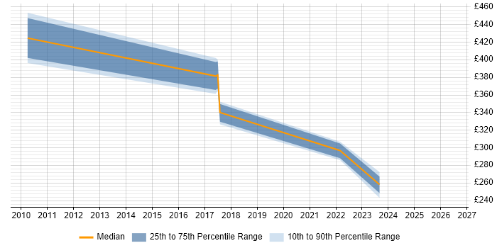 Contractor daily rate distribution trend for jobs in Ipswich citing Inventory Management