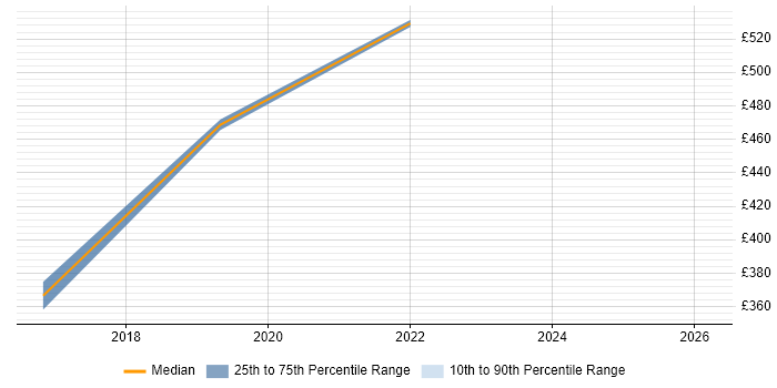 Contractor daily rate distribution trend for jobs in Ipswich citing IoT