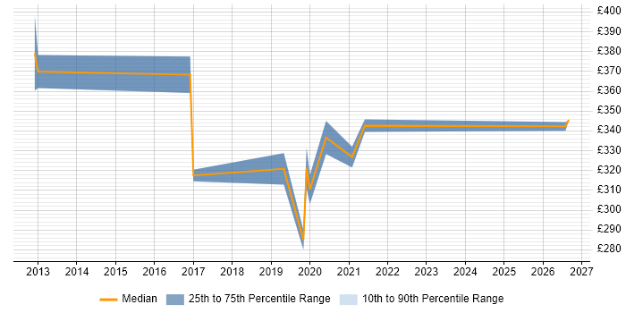 Contractor daily rate distribution trend for jobs in Ipswich citing IPv4