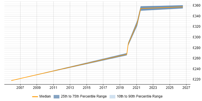 Contractor daily rate distribution trend for jobs in Ipswich citing Issue Tracking