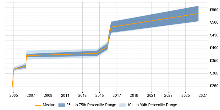 Contractor daily rate distribution trend for jobs in Ipswich citing IT Audit