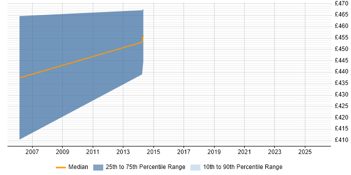 Contractor daily rate distribution trend for IT Programme Manager job vacancies in Ipswich