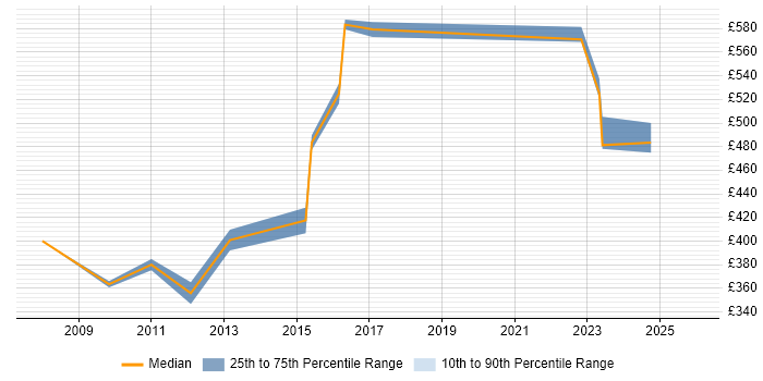 Contractor daily rate distribution trend for jobs in Ipswich citing IT Strategy