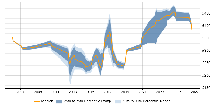 Contractor daily rate distribution trend for jobs in Ipswich citing ITIL