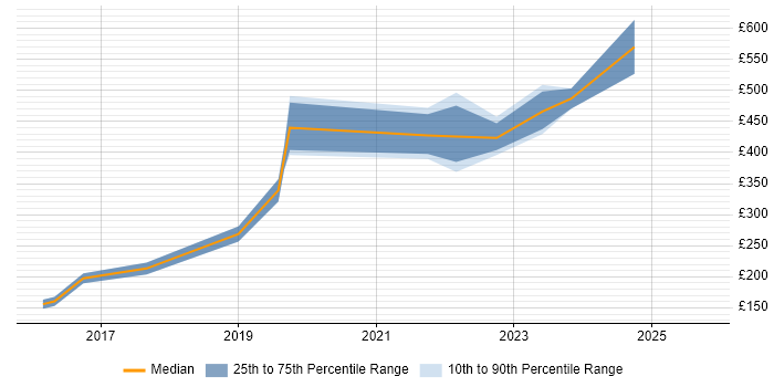 Contractor daily rate distribution trend for jobs in Ipswich citing ITSM