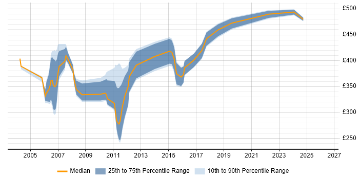 Contractor daily rate distribution trend for jobs in Ipswich citing J2EE