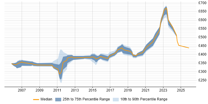 Contractor daily rate distribution trend for Java Developer job vacancies in Ipswich
