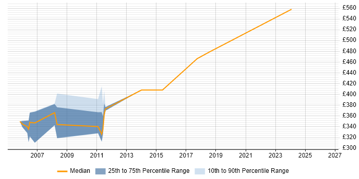 Contractor daily rate distribution trend for Java/J2EE Developer job vacancies in Ipswich