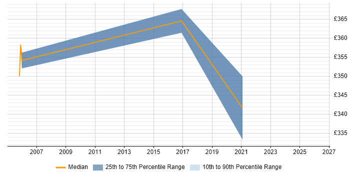 Contractor daily rate distribution trend for Java Software Developer job vacancies in Ipswich