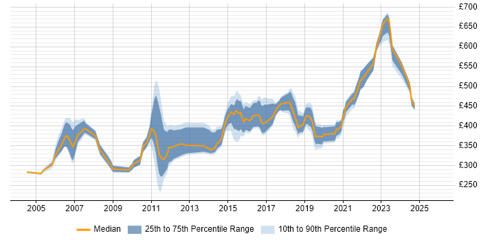 Contractor daily rate distribution trend for jobs in Ipswich citing Java