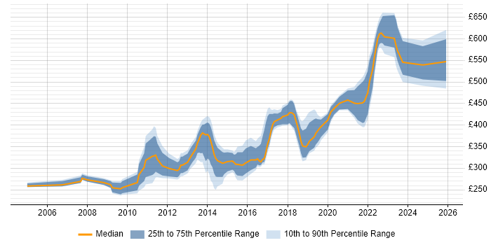 Contractor daily rate distribution trend for jobs in Ipswich citing JavaScript