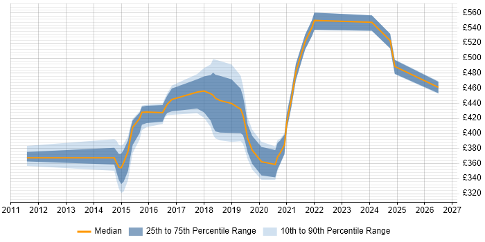 Contractor daily rate distribution trend for jobs in Ipswich citing Jenkins