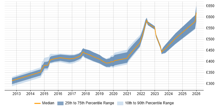 Contractor daily rate distribution trend for jobs in Ipswich citing JIRA