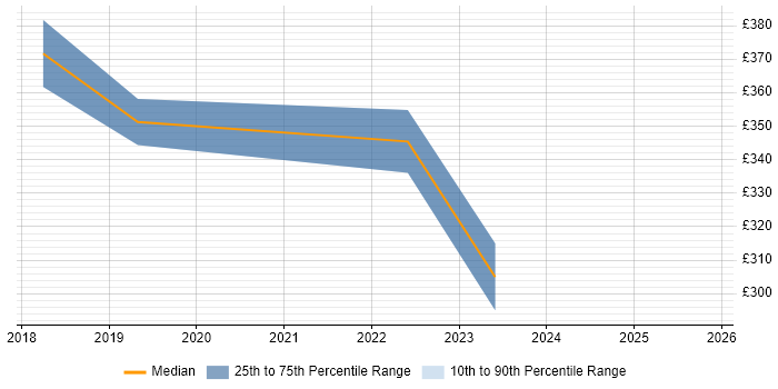 Contractor daily rate distribution trend for jobs in Ipswich citing JMeter Contractor daily rate distribution trend for jobs in Ipswich citing JMeter