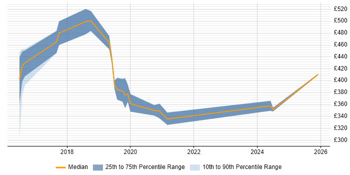 Contractor daily rate distribution trend for jobs in Ipswich citing Kafka