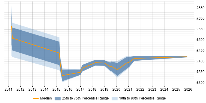 Contractor daily rate distribution trend for jobs in Ipswich citing Kanban