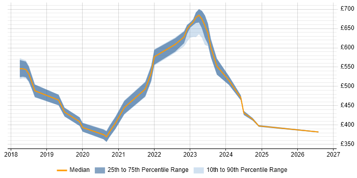 Contractor daily rate distribution trend for jobs in Ipswich citing Kubernetes