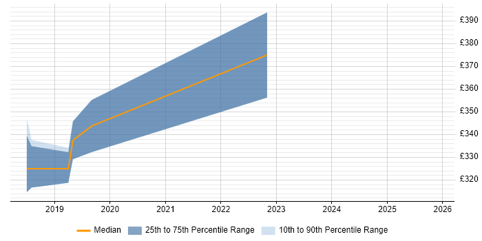 Contractor daily rate distribution trend for jobs in Ipswich citing Laravel