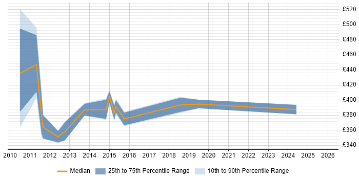 Contractor daily rate distribution trend for Lead Developer job vacancies in Ipswich