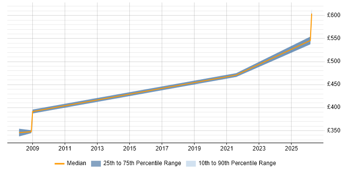 Contractor daily rate distribution trend for jobs in Ipswich citing Legacy Applications