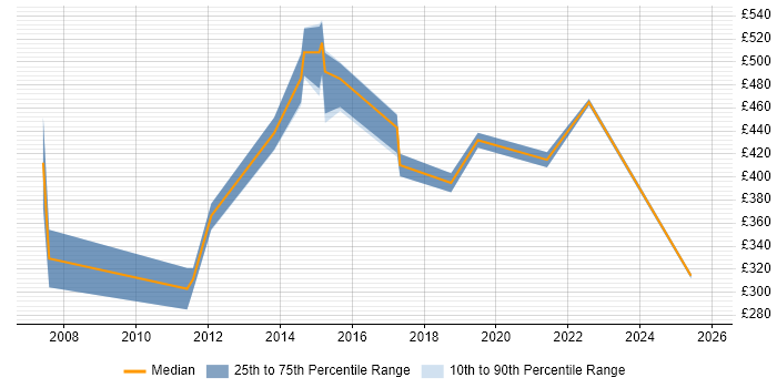 Contractor daily rate distribution trend for jobs in Ipswich citing Legacy Systems